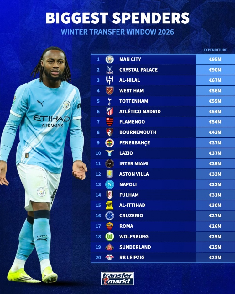 英雄联盟战队分析-冬窗引援花费排行：曼城9500万欧居首，迈阿密国际3500万欧第11